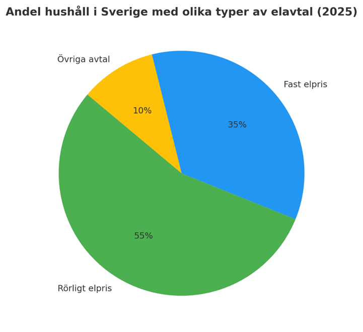 fördelning mellan olika elavtal i Sverige