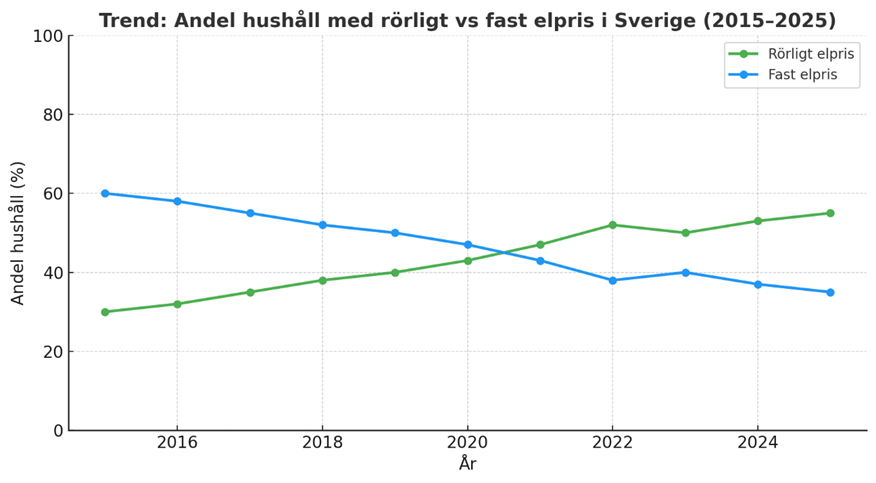 antal hushåll med fast eller rörligt elpris